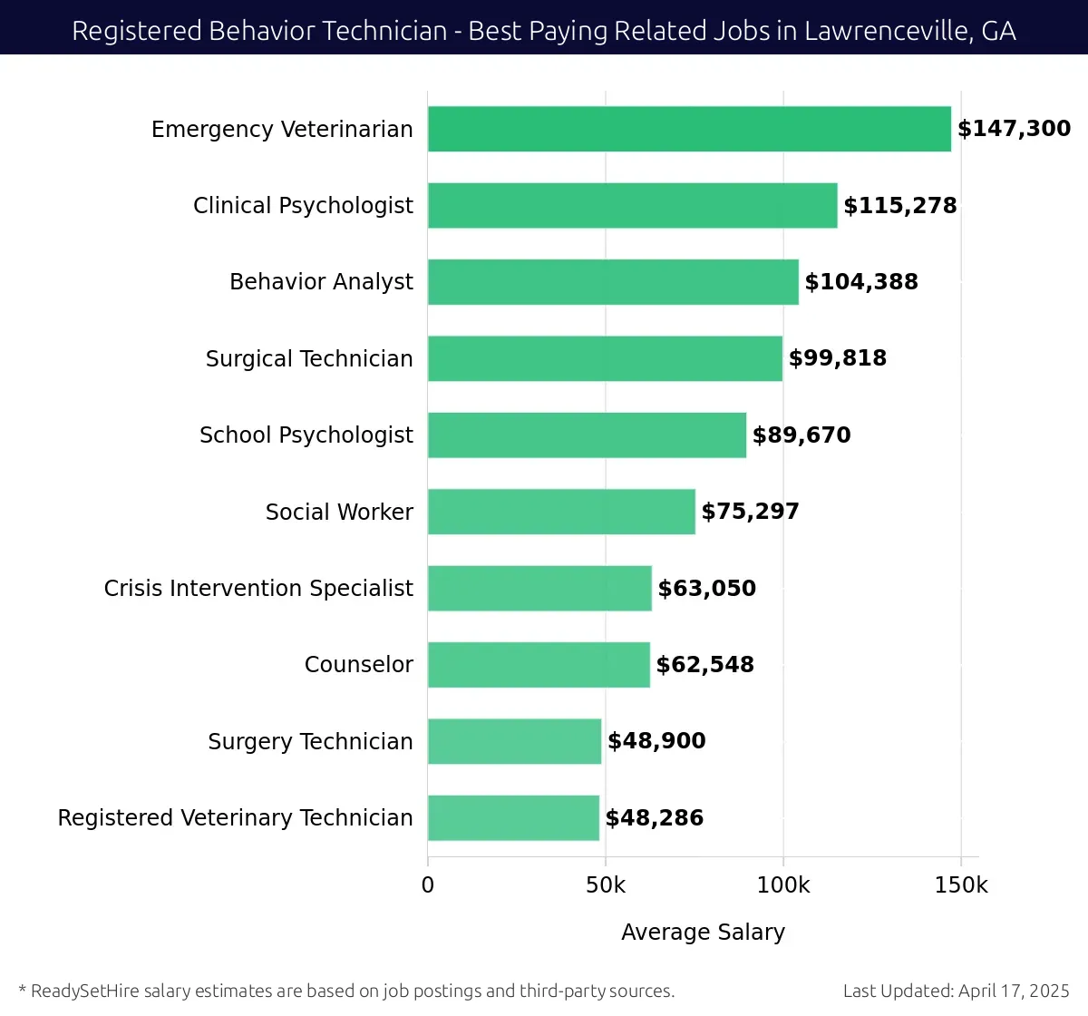 Graph displaying best paying related job salaries for Registered Behavior Technician jobs near Lawrenceville, GA, highlighting Emergency Veterinarian with the highest at $147,300 and Registered Veterinary Technician with the lowest at $48,286.
