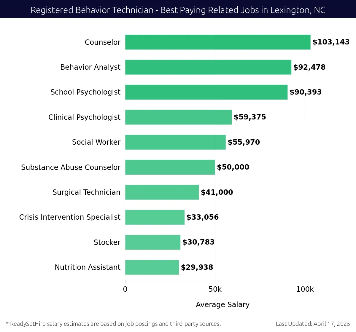 Graph displaying best paying related job salaries for Registered Behavior Technician jobs near Lexington, NC, highlighting Counselor with the highest at $103,143 and Nutrition Assistant with the lowest at $29,938.