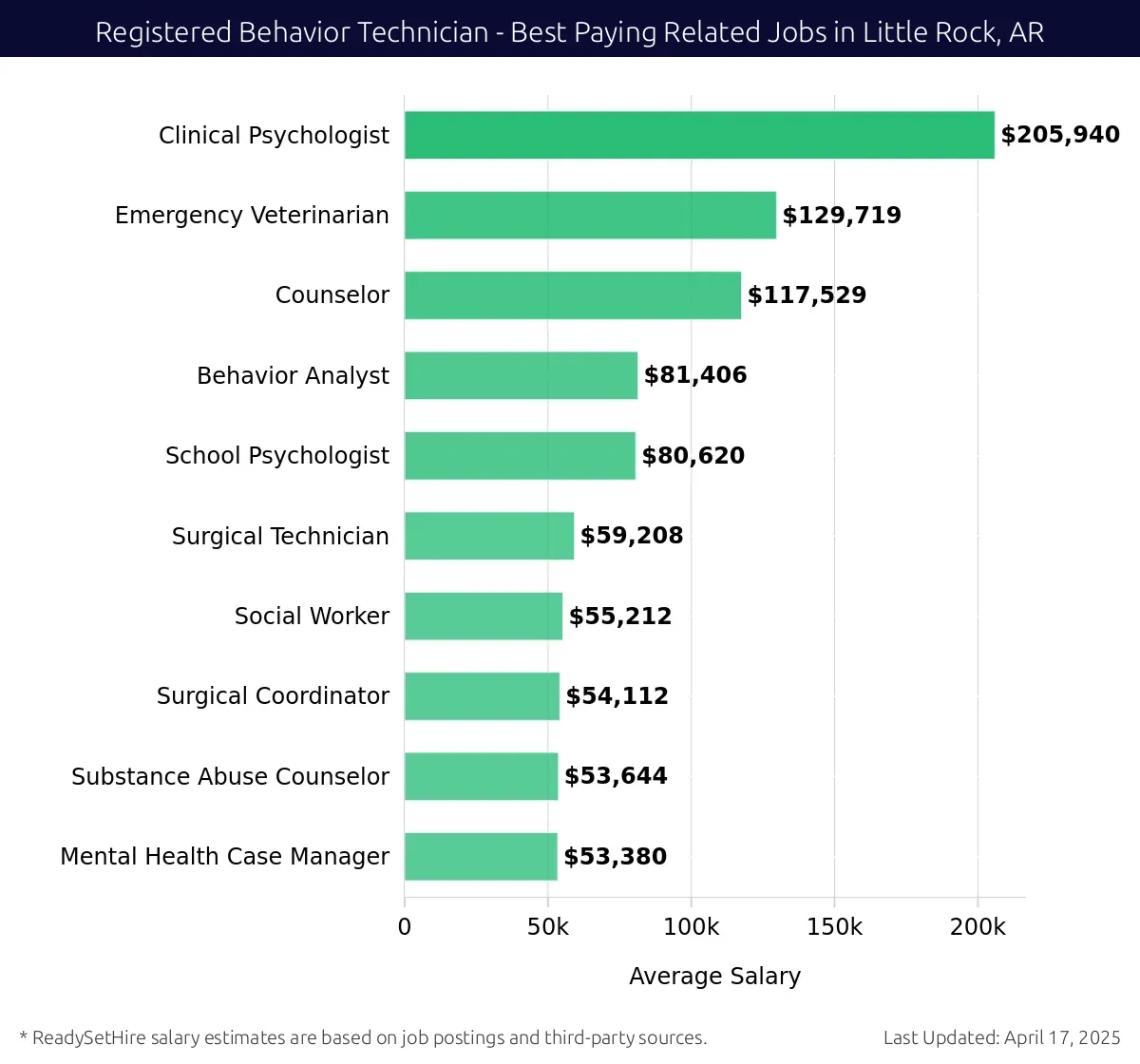 Graph displaying best paying related job salaries for Registered Behavior Technician jobs near Little Rock, AR, highlighting Clinical Psychologist with the highest at $205,940 and Mental Health Case Manager with the lowest at $80,620.