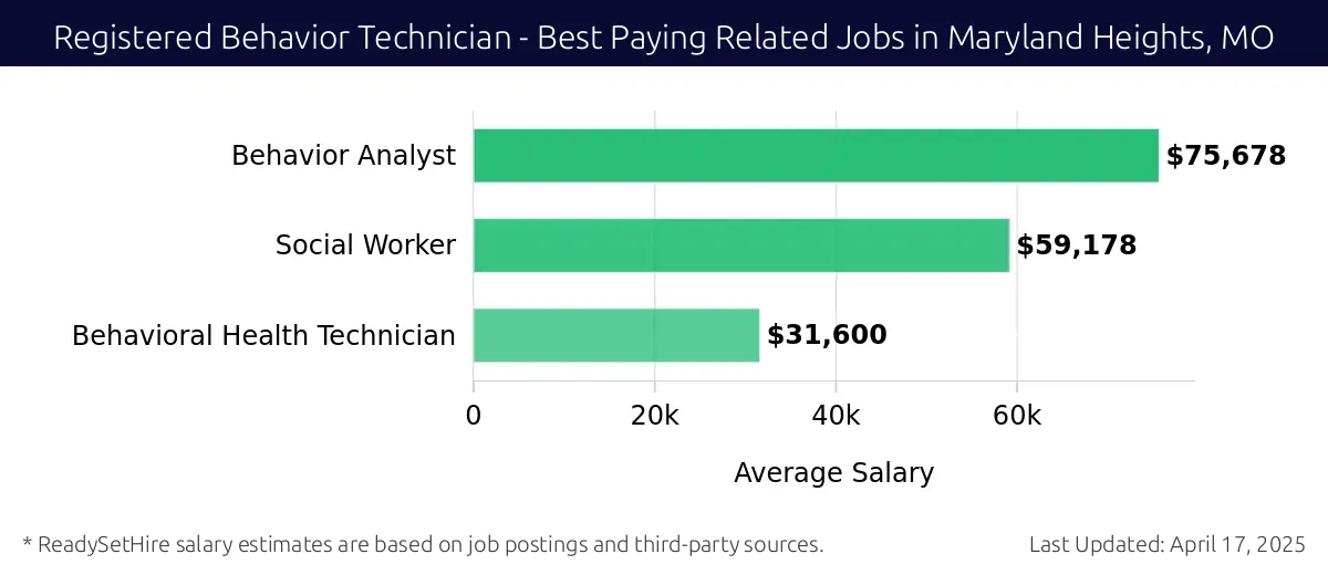 Graph displaying best paying related job salaries for Registered Behavior Technician jobs near Maryland Heights, MO, highlighting Behavior Analyst with the highest at $75,678 and Behavioral Health Technician with the lowest at $31,600.