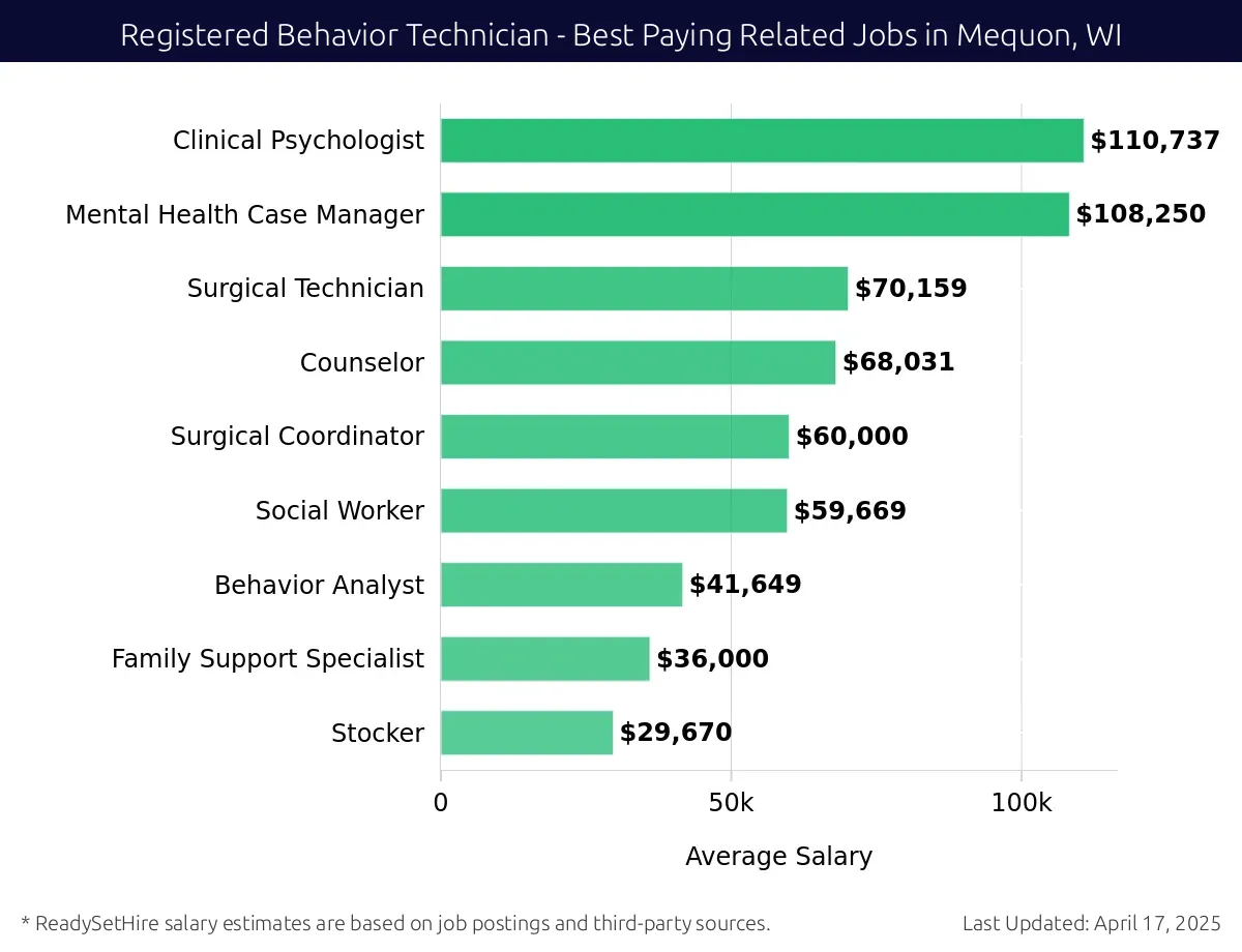 Graph displaying best paying related job salaries for Registered Behavior Technician jobs near Mequon, WI, highlighting Clinical Psychologist with the highest at $110,737 and Behavior Analyst with the lowest at $70,159.