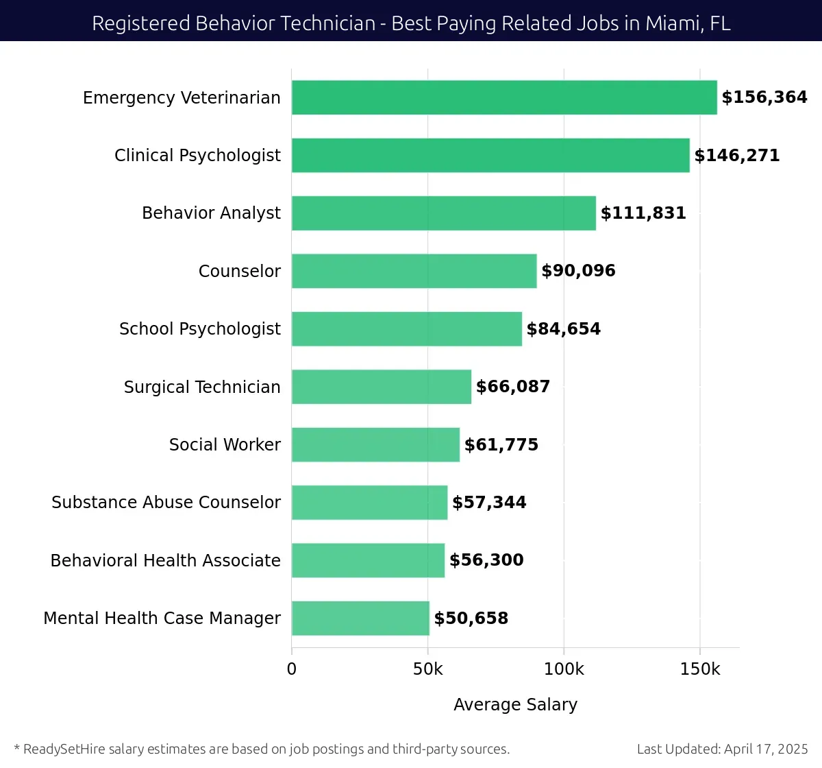 Graph displaying best paying related job salaries for Registered Behavior Technician jobs near Miami, FL, highlighting Emergency Veterinarian with the highest at $156,364 and Mental Health Case Manager with the lowest at $50,658.