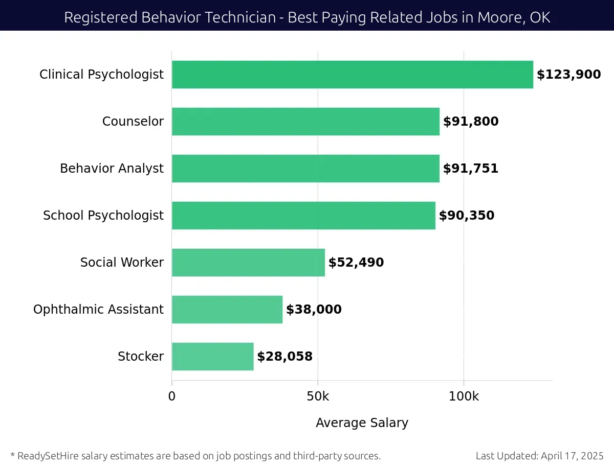 Graph displaying best paying related job salaries for Registered Behavior Technician jobs near Moore, OK, highlighting Clinical Psychologist with the highest at $123,900 and Social Worker with the lowest at $52,490.