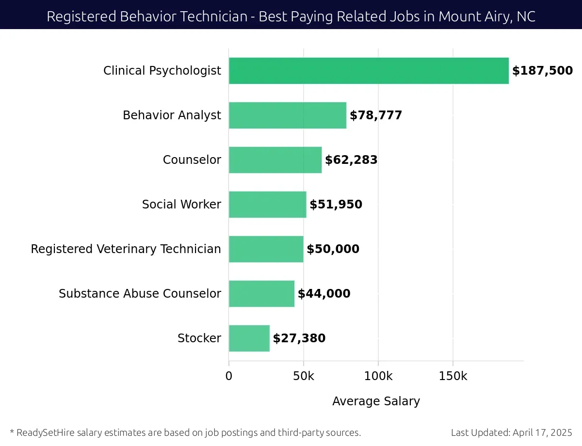 Graph displaying best paying related job salaries for Registered Behavior Technician jobs near Mount Airy, NC, highlighting Clinical Psychologist with the highest at $187,500 and Substance Abuse Counselor with the lowest at $50,000.