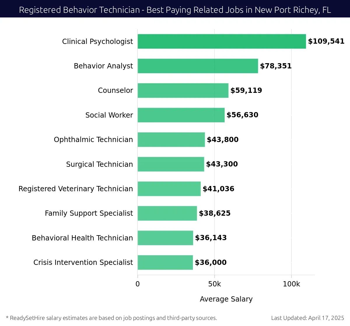 Graph displaying best paying related job salaries for Registered Behavior Technician jobs near New Port Richey, FL, highlighting Clinical Psychologist with the highest at $109,541 and Crisis Intervention Specialist with the lowest at $43,300.