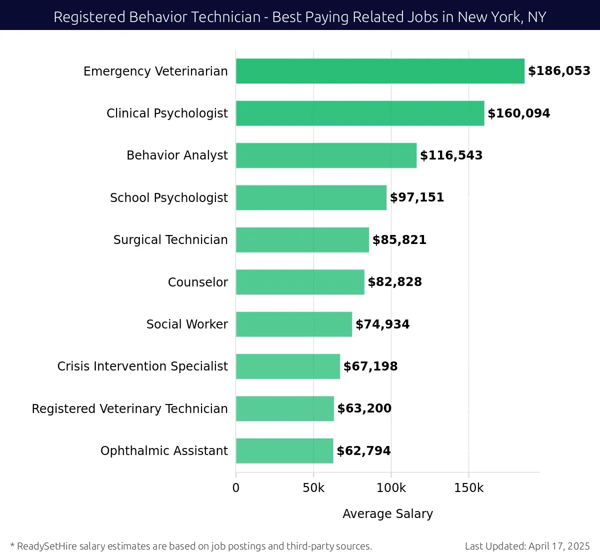 Graph displaying best paying related job salaries for Registered Behavior Technician jobs near New York, NY, highlighting Behavior Analyst with the highest at $186,053 and Social Worker with the lowest at $85,821.