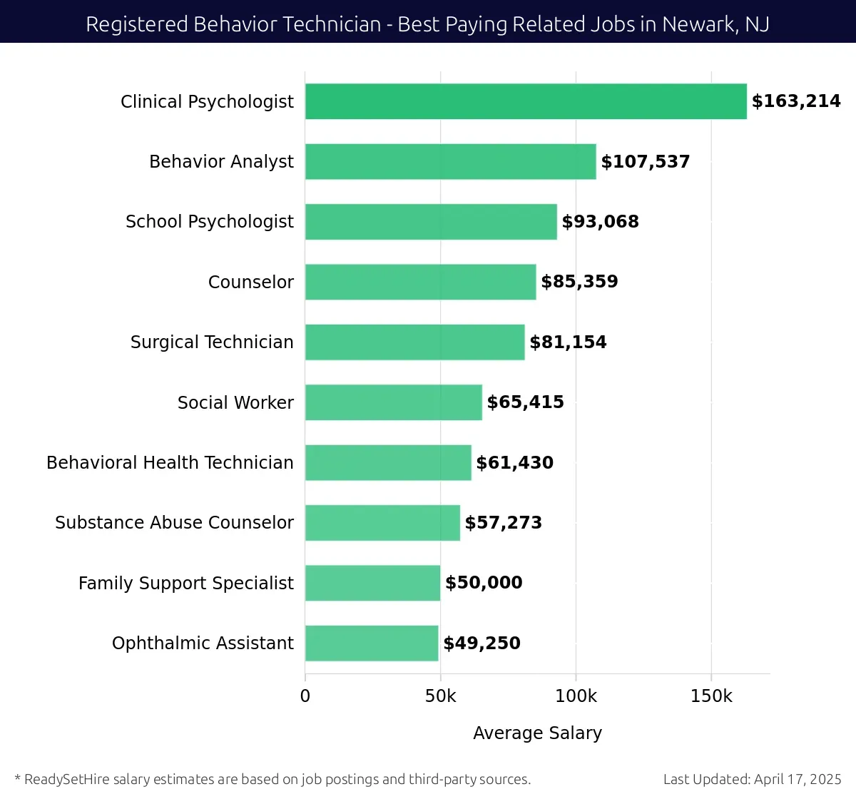 Graph displaying best paying related job salaries for Registered Behavior Technician jobs near Newark, NJ, highlighting Clinical Psychologist with the highest at $163,214 and Family Support Specialist with the lowest at $61,430.