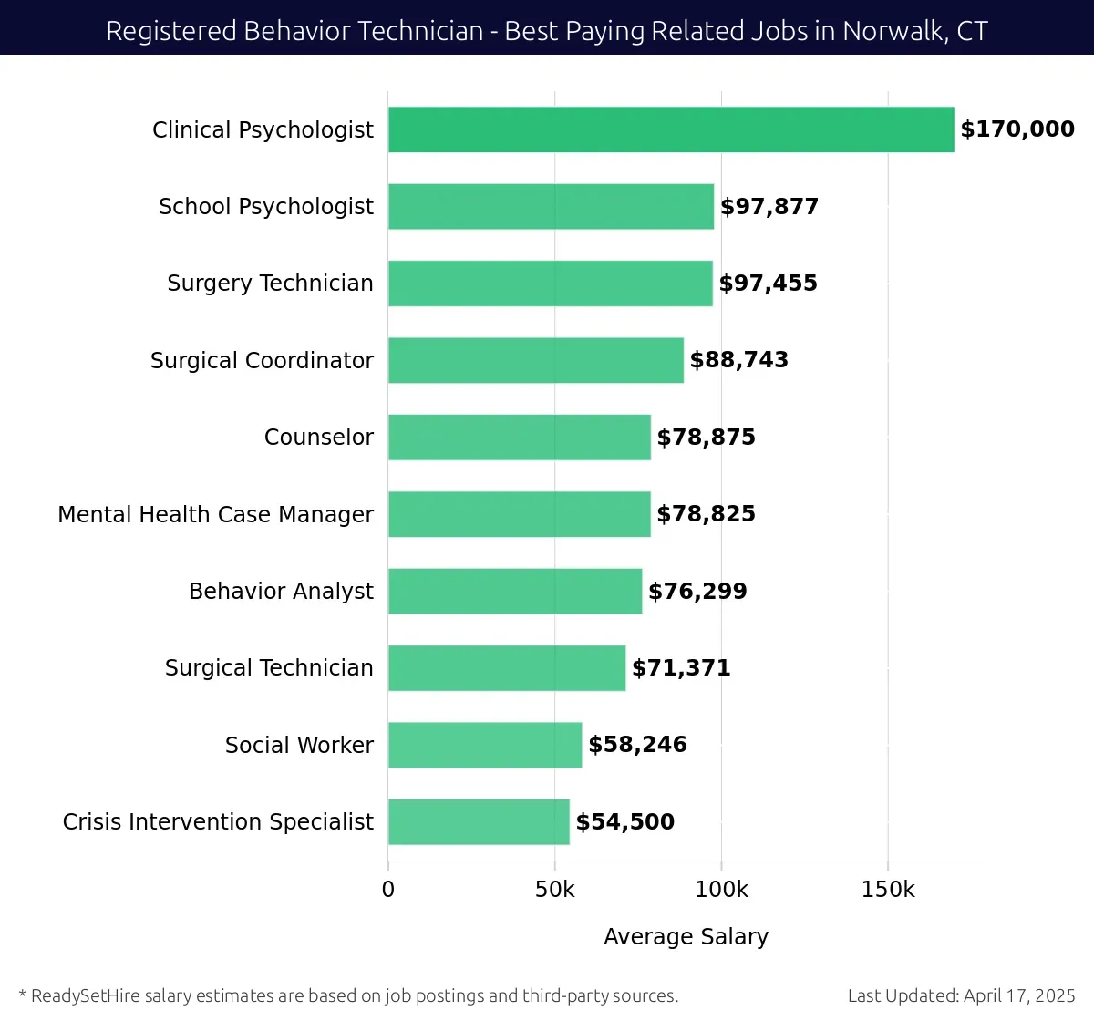 Graph displaying best paying related job salaries for Registered Behavior Technician jobs near Norwalk, CT, highlighting Clinical Psychologist with the highest at $170,000 and Mental Health Case Manager with the lowest at $88,743.