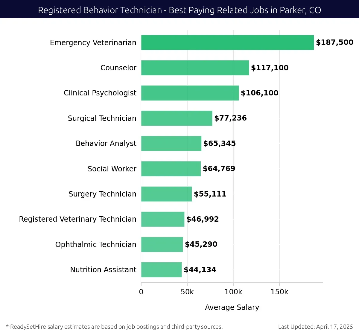 Graph displaying best paying related job salaries for Registered Behavior Technician jobs near Parker, CO, highlighting Behavior Analyst with the highest at $187,500 and Clinical Psychologist with the lowest at $106,100.