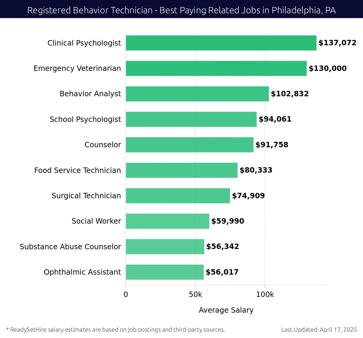 Graph displaying best paying related job salaries for Registered Behavior Technician jobs near Philadelphia, PA, highlighting Clinical Psychologist with the highest at $137,072 and Substance Abuse Counselor with the lowest at $80,333.