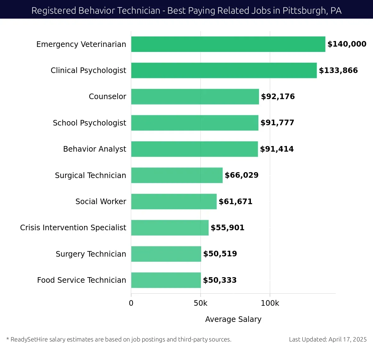 Graph displaying best paying related job salaries for Registered Behavior Technician jobs near Pittsburgh, PA, highlighting Emergency Veterinarian with the highest at $140,000 and Food Service Technician with the lowest at $50,333.