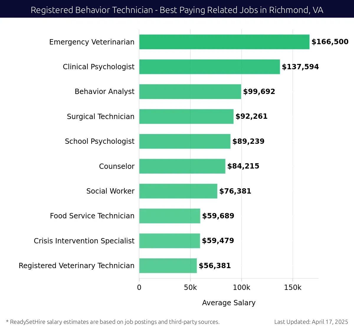Graph displaying best paying related job salaries for Registered Behavior Technician jobs near Richmond, VA, highlighting Emergency Veterinarian with the highest at $166,500 and Registered Veterinary Technician with the lowest at $56,381.