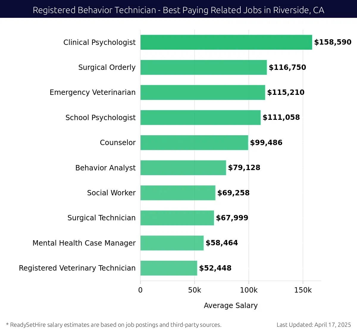 Graph displaying best paying related job salaries for Registered Behavior Technician jobs near Riverside, CA, highlighting Clinical Psychologist with the highest at $158,590 and Mental Health Case Manager with the lowest at $79,128.