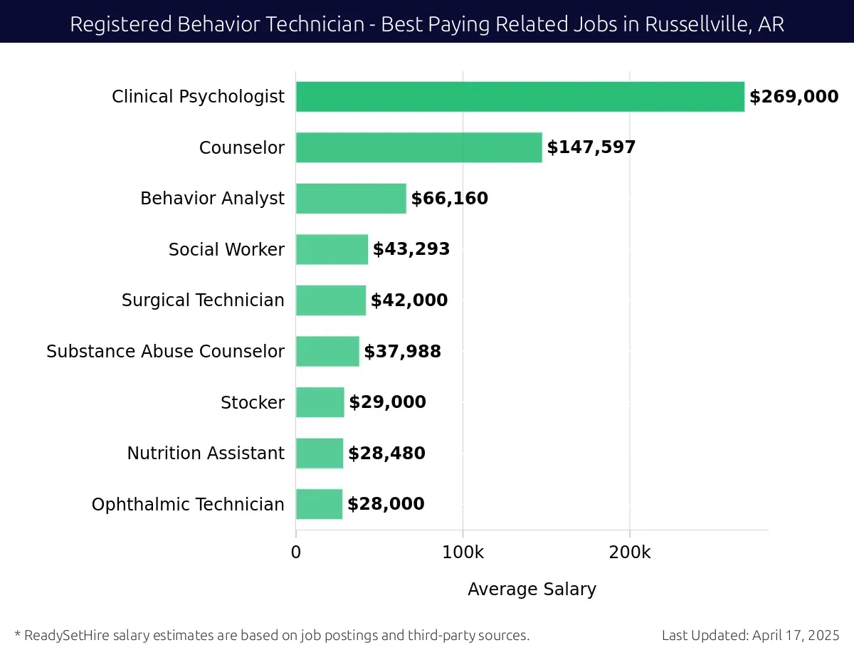 Graph displaying best paying related job salaries for Registered Behavior Technician jobs near Russellville, AR, highlighting Clinical Psychologist with the highest at $269,000 and Ophthalmic Technician with the lowest at $28,000.