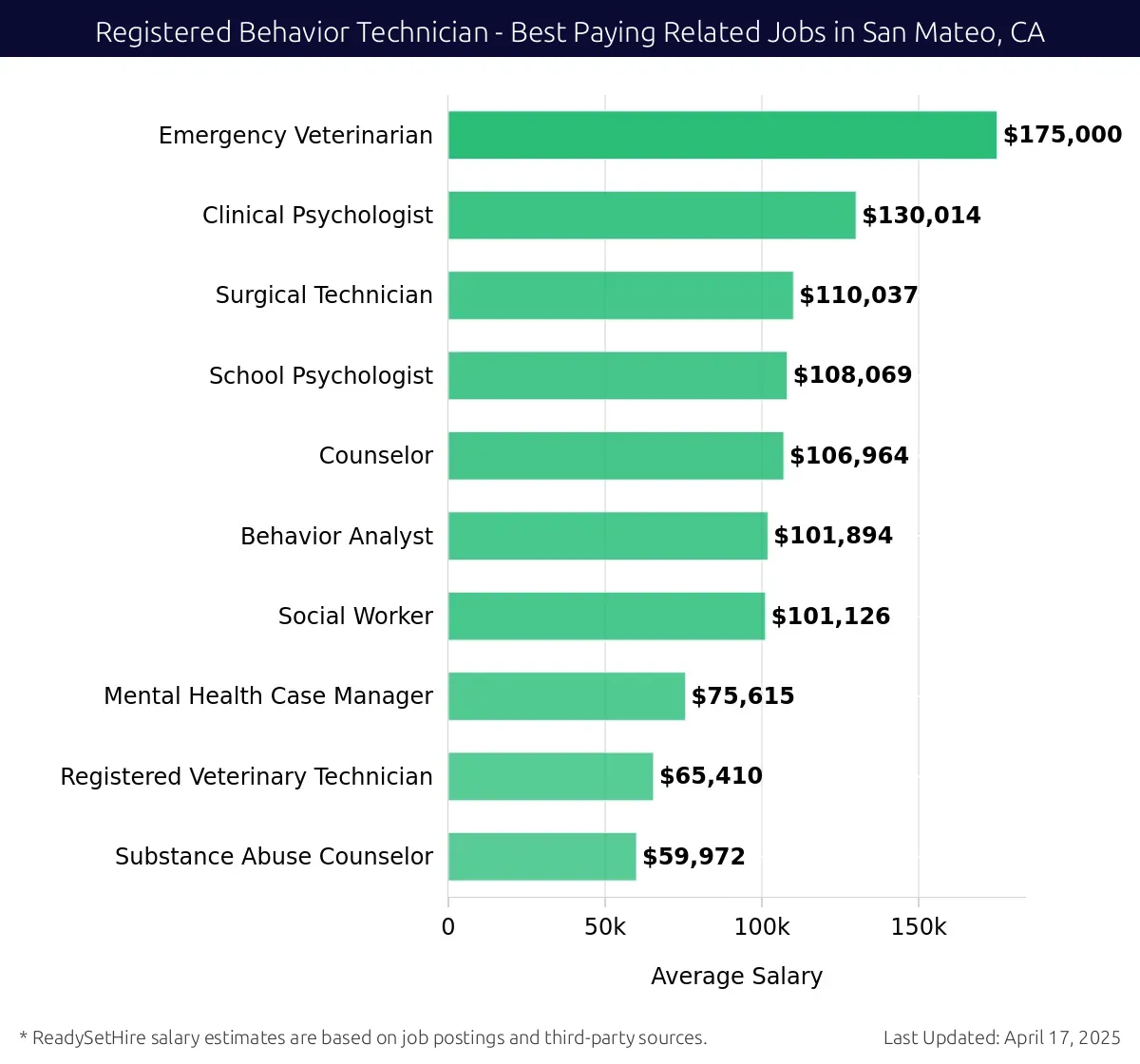 Graph displaying best paying related job salaries for Registered Behavior Technician jobs near San Mateo, CA, highlighting Emergency Veterinarian with the highest at $175,000 and Substance Abuse Counselor with the lowest at $59,972.