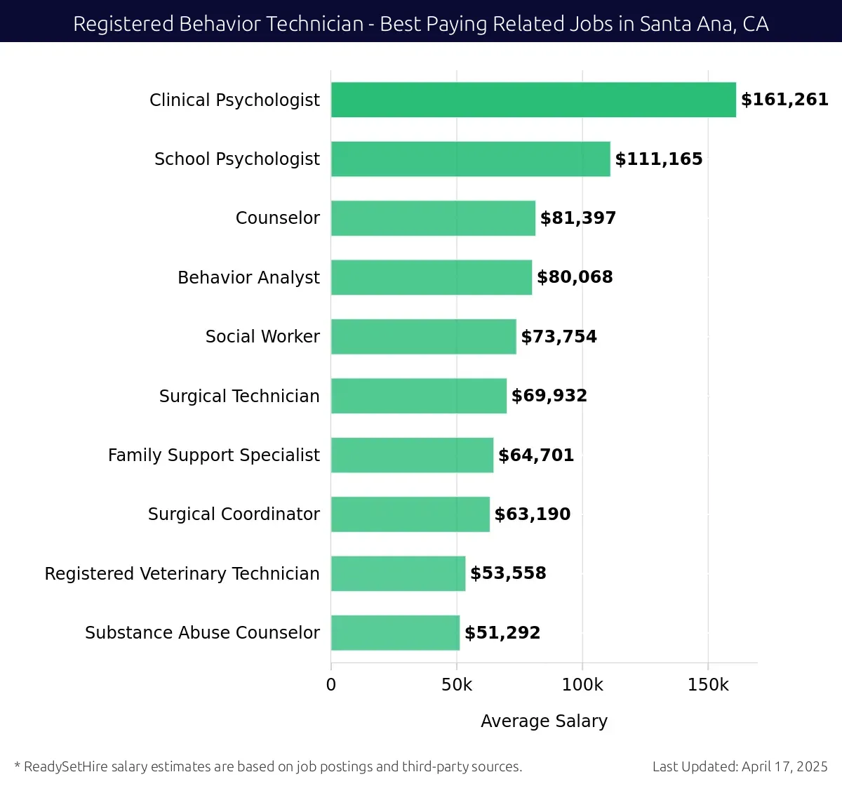 Graph displaying best paying related job salaries for Registered Behavior Technician jobs near Santa Ana, CA, highlighting Clinical Psychologist with the highest at $161,261 and Family Support Specialist with the lowest at $69,932.