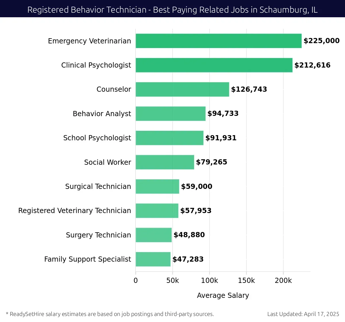 Graph displaying best paying related job salaries for Registered Behavior Technician jobs near Schaumburg, IL, highlighting Emergency Veterinarian with the highest at $225,000 and Family Support Specialist with the lowest at $47,283.
