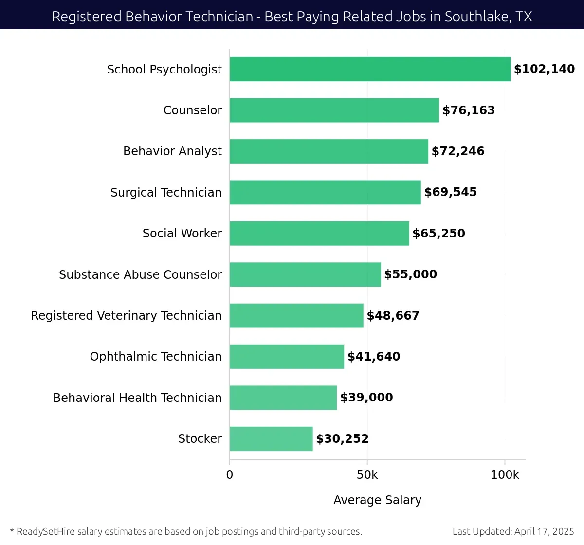 Graph displaying best paying related job salaries for Registered Behavior Technician jobs near Southlake, TX, highlighting School Psychologist with the highest at $102,140 and Behavior Analyst with the lowest at $72,246.