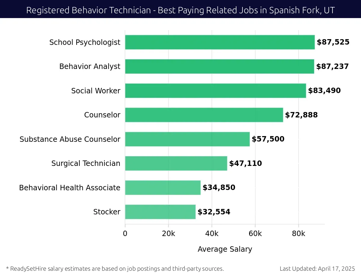 Graph displaying best paying related job salaries for Registered Behavior Technician jobs near Spanish Fork, UT, highlighting School Psychologist with the highest at $87,525 and Stocker with the lowest at $34,850.