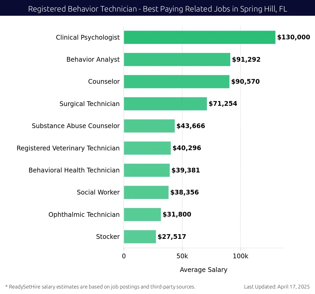 Graph displaying best paying related job salaries for Registered Behavior Technician jobs near Spring Hill, FL, highlighting Clinical Psychologist with the highest at $130,000 and Social Worker with the lowest at $43,666.