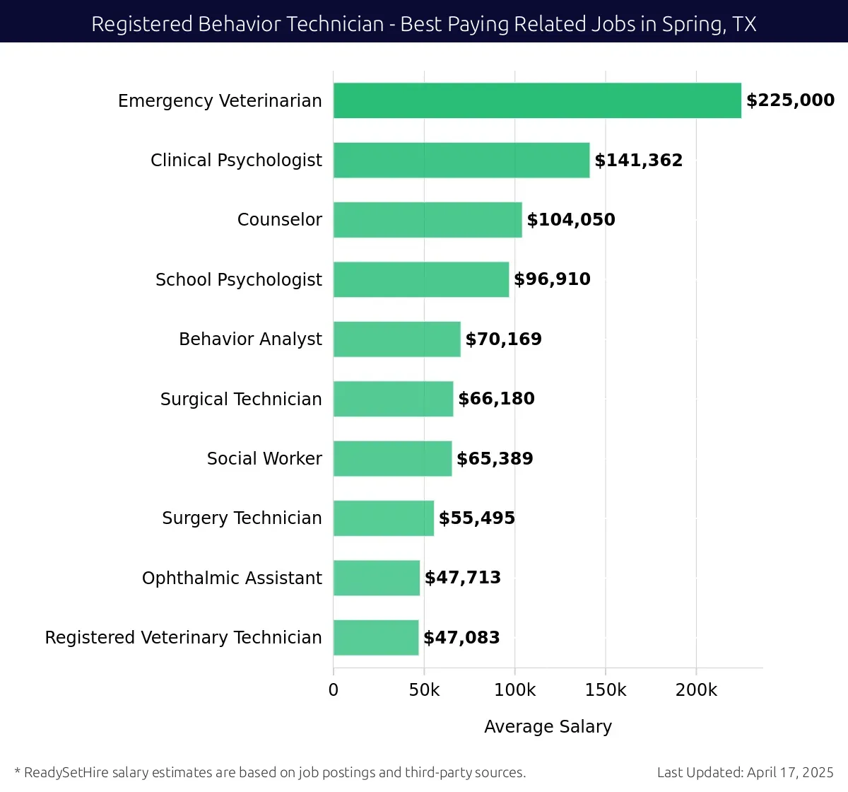 Graph displaying best paying related job salaries for Registered Behavior Technician jobs near Spring, TX, highlighting Emergency Veterinarian with the highest at $225,000 and Registered Veterinary Technician with the lowest at $47,083.