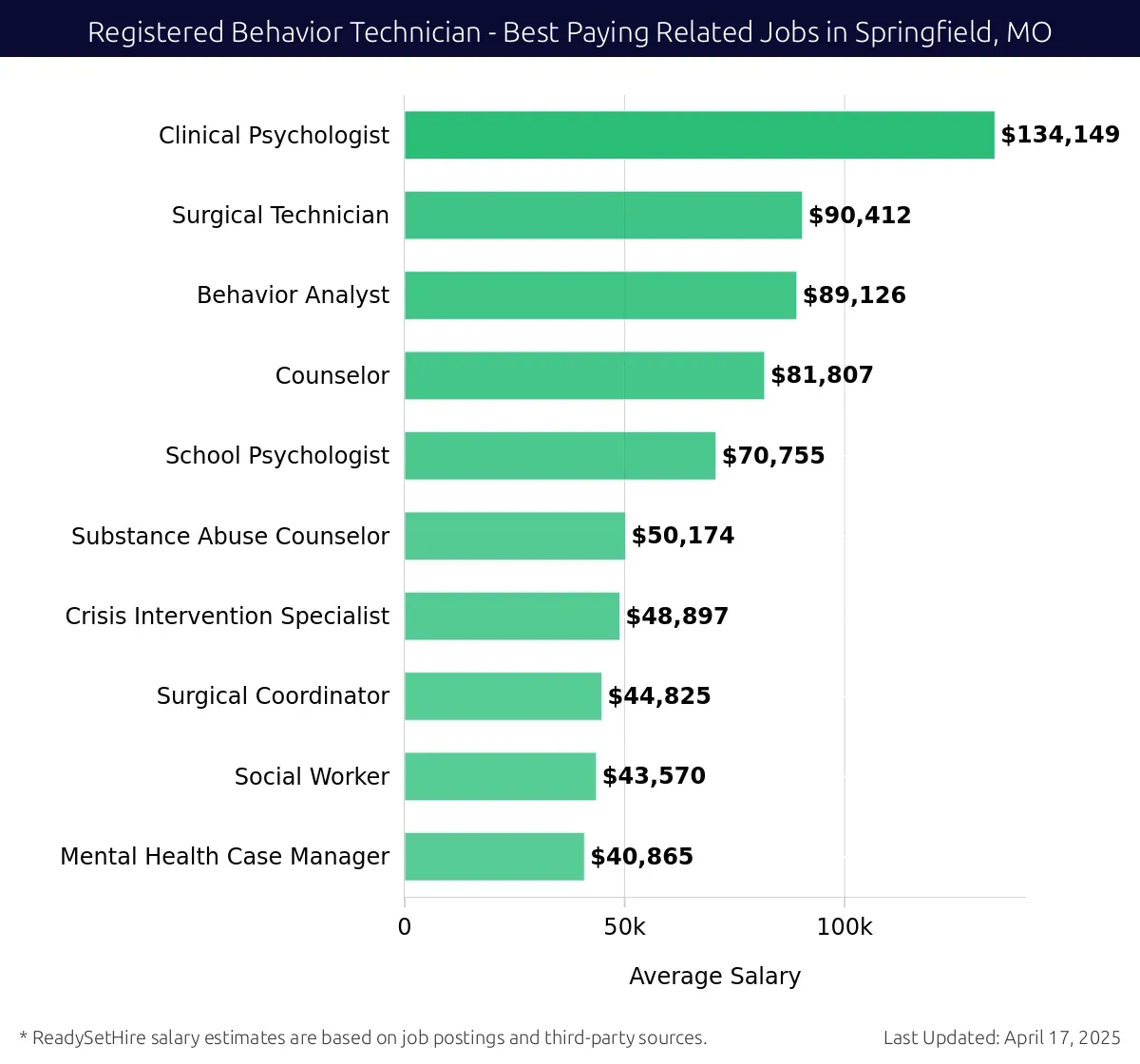 Graph displaying best paying related job salaries for Registered Behavior Technician jobs near Springfield, MO, highlighting Clinical Psychologist with the highest at $134,149 and Mental Health Case Manager with the lowest at $70,755.