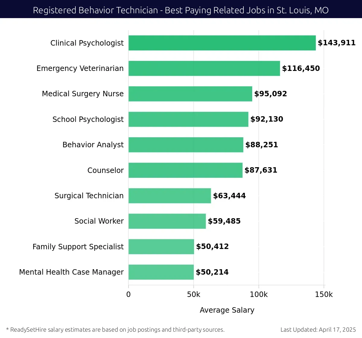 Graph displaying best paying related job salaries for Registered Behavior Technician jobs near St. Louis, MO, highlighting Clinical Psychologist with the highest at $143,911 and Mental Health Case Manager with the lowest at $87,631.