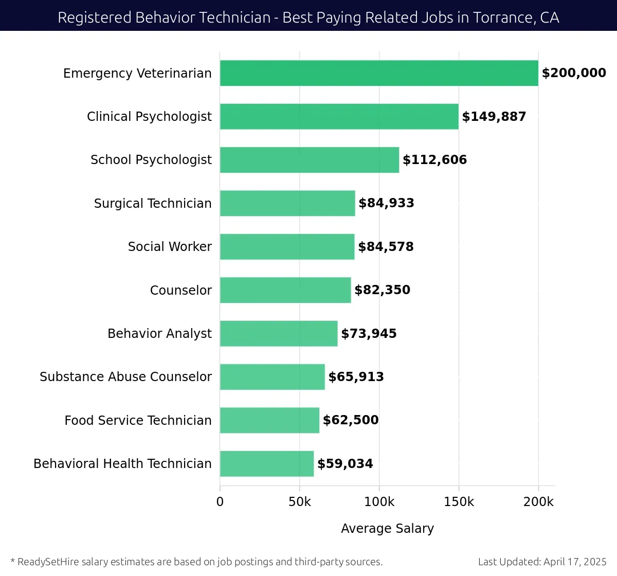 Graph displaying best paying related job salaries for Registered Behavior Technician jobs near Torrance, CA, highlighting Behavior Analyst with the highest at $200,000 and Behavioral Health Technician with the lowest at $84,578.