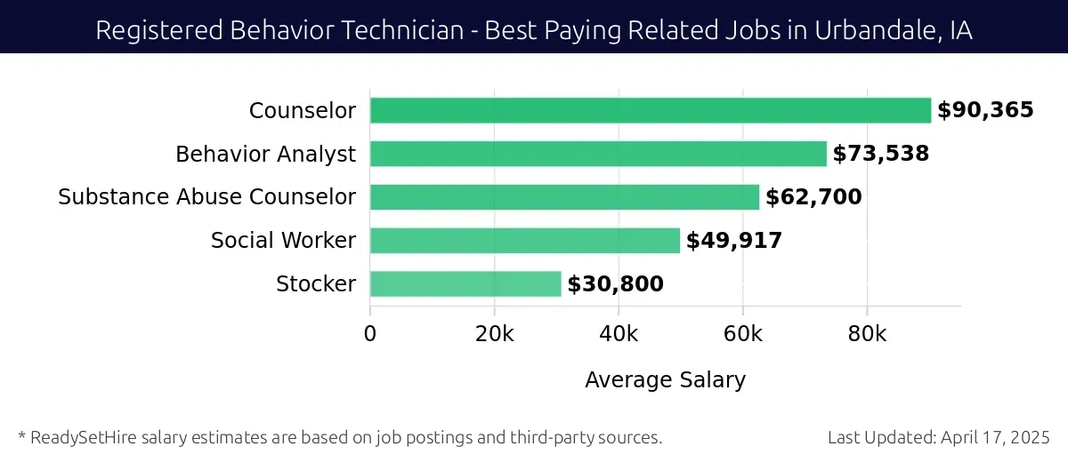 Graph displaying best paying related job salaries for Registered Behavior Technician jobs near Urbandale, IA, highlighting Counselor with the highest at $90,365 and Stocker with the lowest at $30,800.