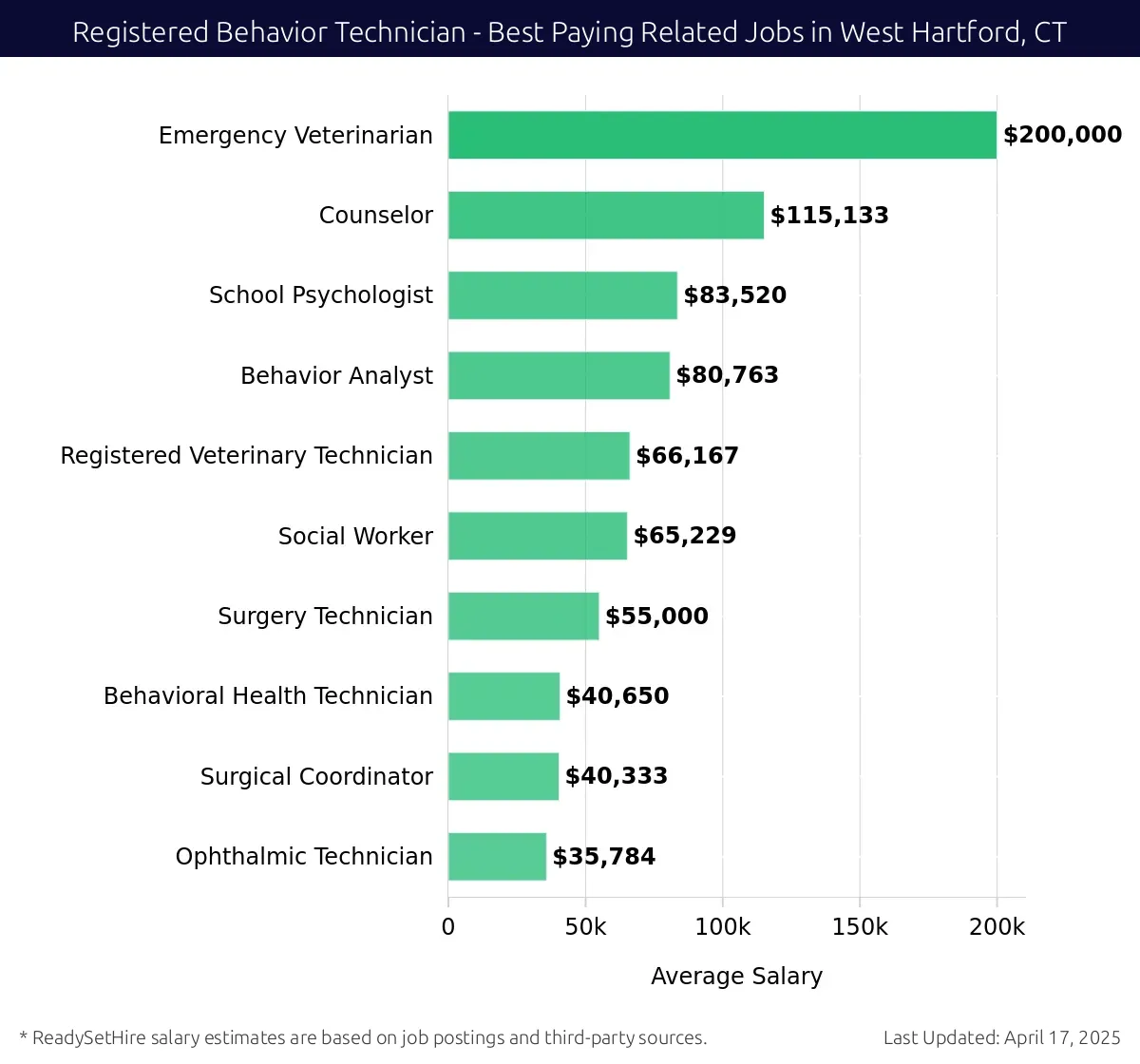 Graph displaying best paying related job salaries for Registered Behavior Technician jobs near West Hartford, CT, highlighting Behavior Analyst with the highest at $200,000 and Social Worker with the lowest at $80,763.