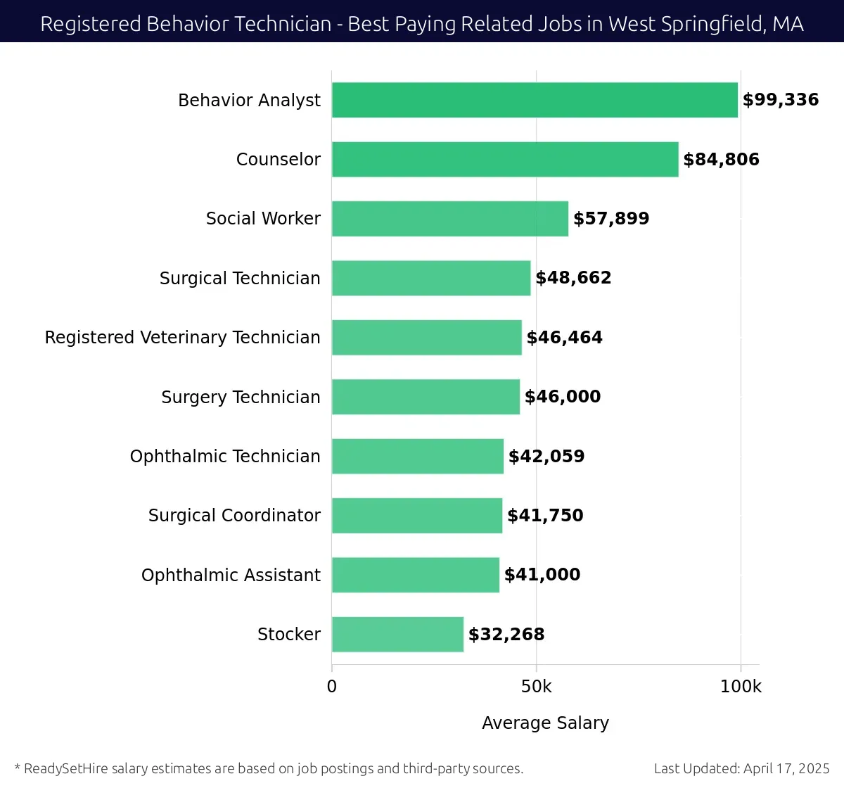 Graph displaying best paying related job salaries for Registered Behavior Technician jobs near West Springfield, MA, highlighting Behavior Analyst with the highest at $99,336 and Stocker with the lowest at $32,268.