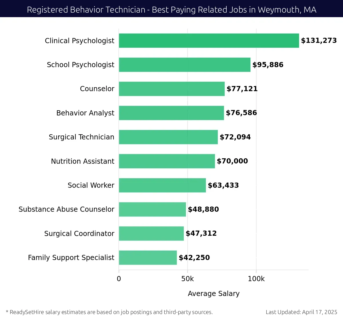 Graph displaying best paying related job salaries for Registered Behavior Technician jobs near Weymouth, MA, highlighting Clinical Psychologist with the highest at $131,273 and Substance Abuse Counselor with the lowest at $70,000.