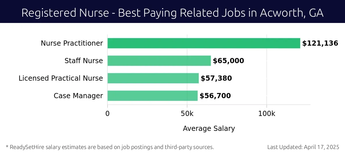 Graph displaying best paying related job salaries for Registered Nurse jobs near Acworth, GA, highlighting Nurse Practitioner with the highest at $121,136 and Case Manager with the lowest at $56,700.