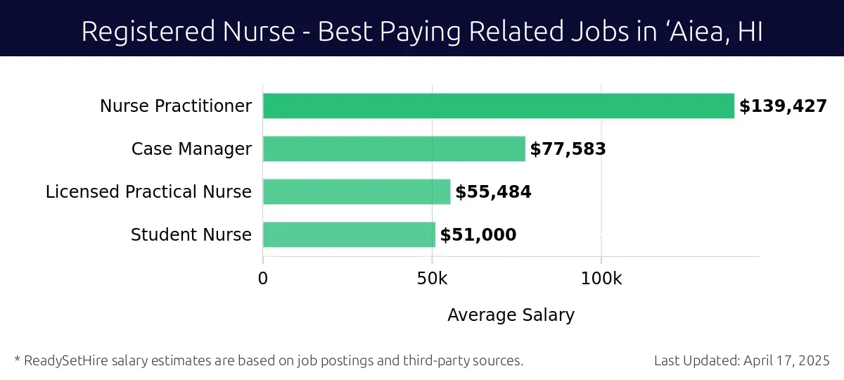 Graph displaying best paying related job salaries for Registered Nurse jobs near ‘Aiea, HI, highlighting Nurse Practitioner with the highest at $139,427 and Student Nurse with the lowest at $51,000.