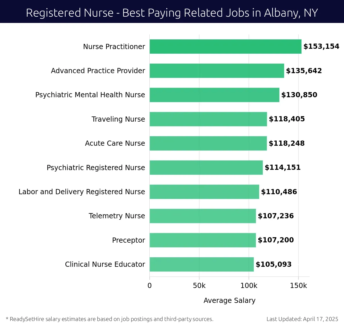 Graph displaying best paying related job salaries for Registered Nurse jobs near Albany, NY, highlighting Nurse Practitioner with the highest at $153,154 and Clinical Nurse Educator with the lowest at $105,093.