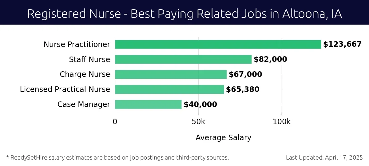 Graph displaying best paying related job salaries for Registered Nurse jobs near Altoona, IA, highlighting Nurse Practitioner with the highest at $123,667 and Case Manager with the lowest at $40,000.