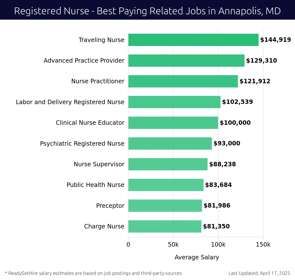 Graph displaying best paying related job salaries for Registered Nurse jobs near Annapolis, MD, highlighting Traveling Nurse with the highest at $144,919 and Charge Nurse with the lowest at $81,350.