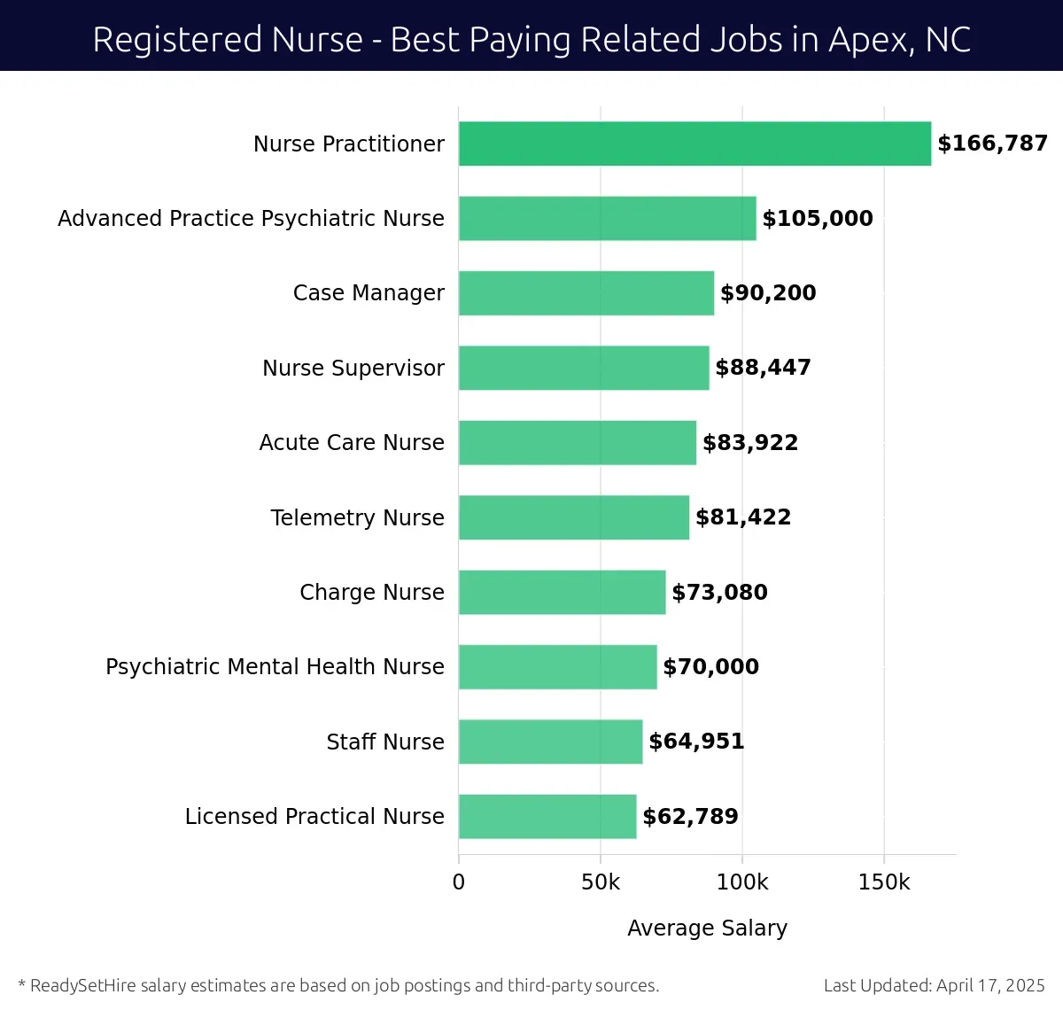 Graph displaying best paying related job salaries for Registered Nurse jobs near Apex, NC, highlighting Nurse Practitioner with the highest at $166,787 and Licensed Practical Nurse with the lowest at $62,789.