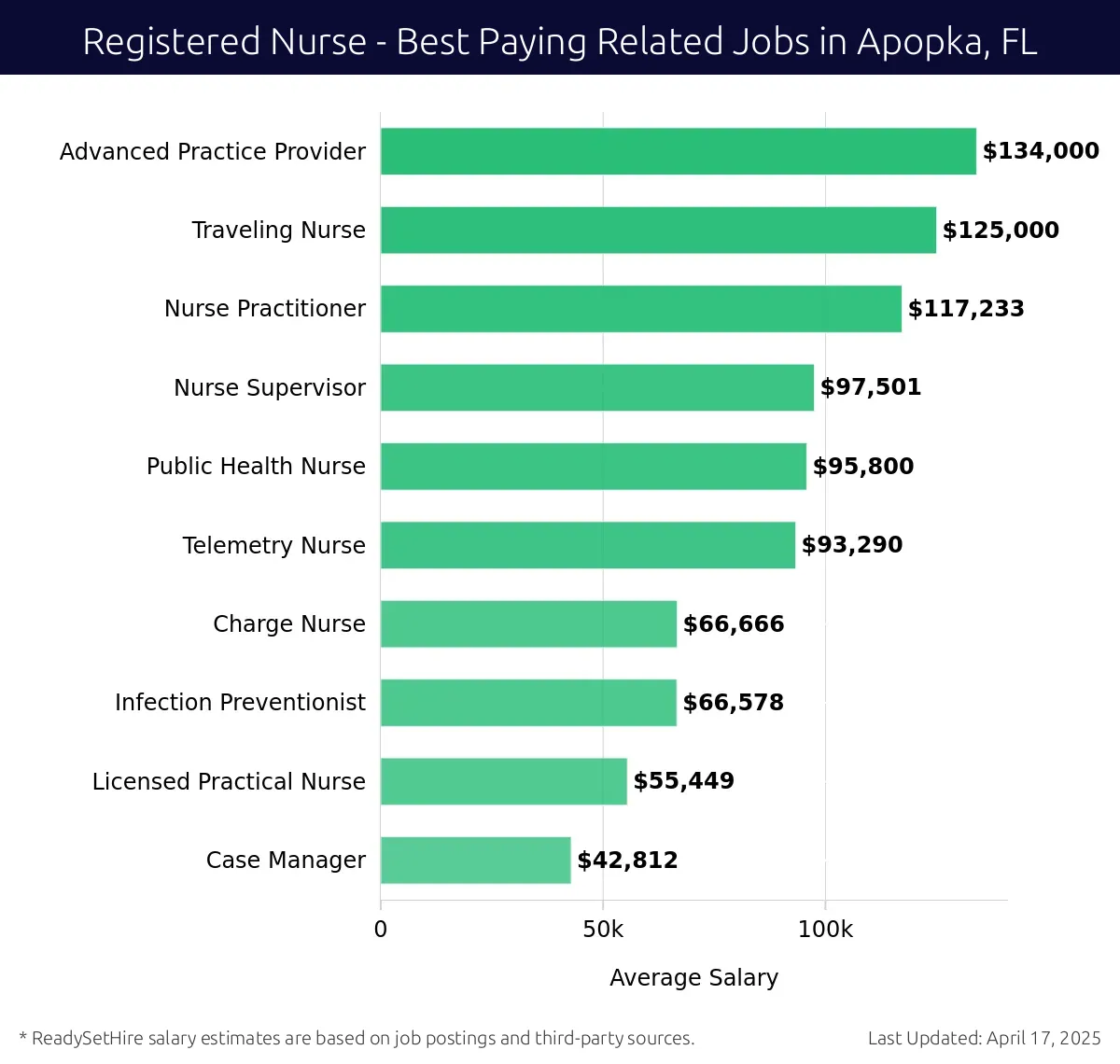 Graph displaying best paying related job salaries for Registered Nurse jobs near Apopka, FL, highlighting Advanced Practice Provider with the highest at $134,000 and Case Manager with the lowest at $42,812.