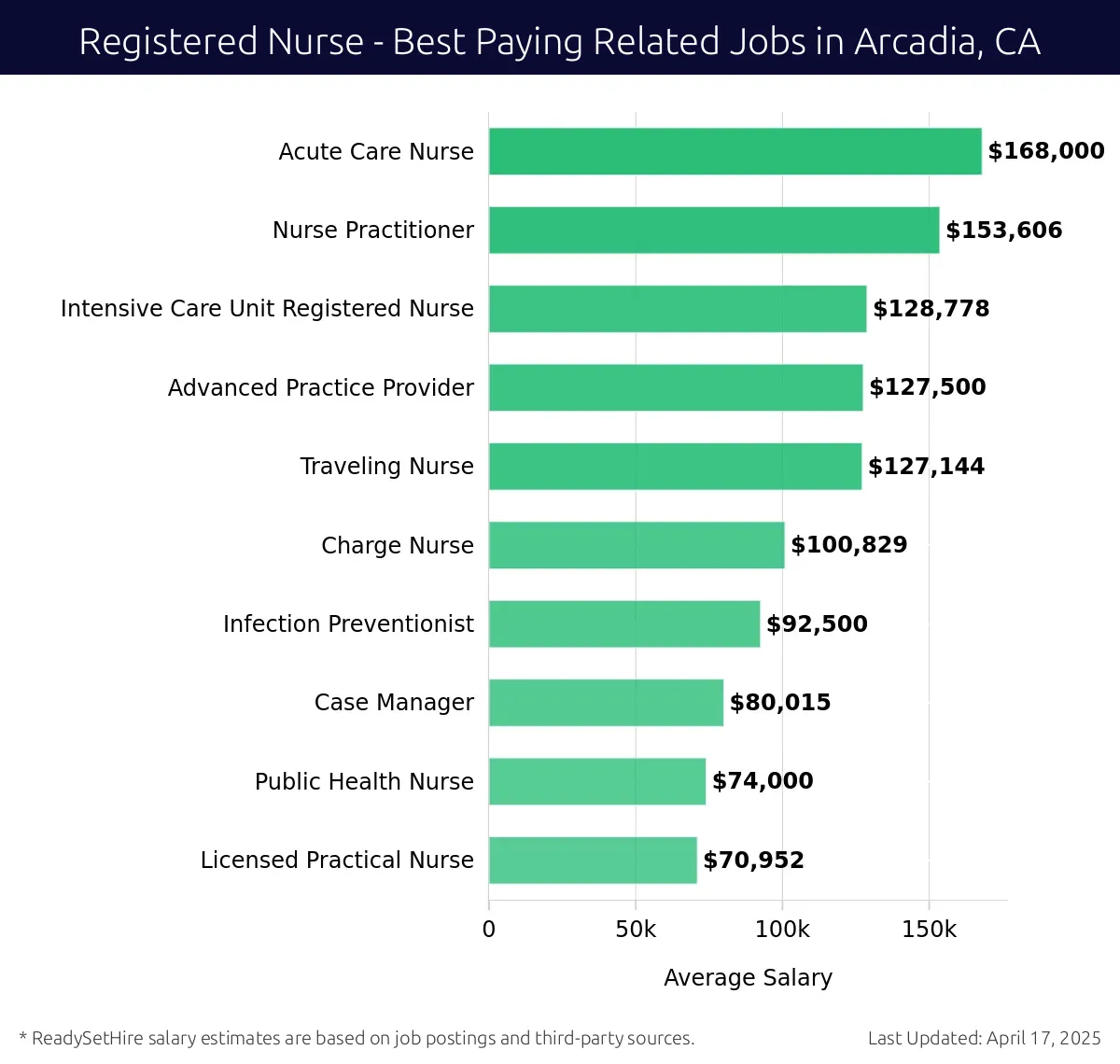 Graph displaying best paying related job salaries for Registered Nurse jobs near Arcadia, CA, highlighting Acute Care Nurse with the highest at $168,000 and Licensed Practical Nurse with the lowest at $70,952.