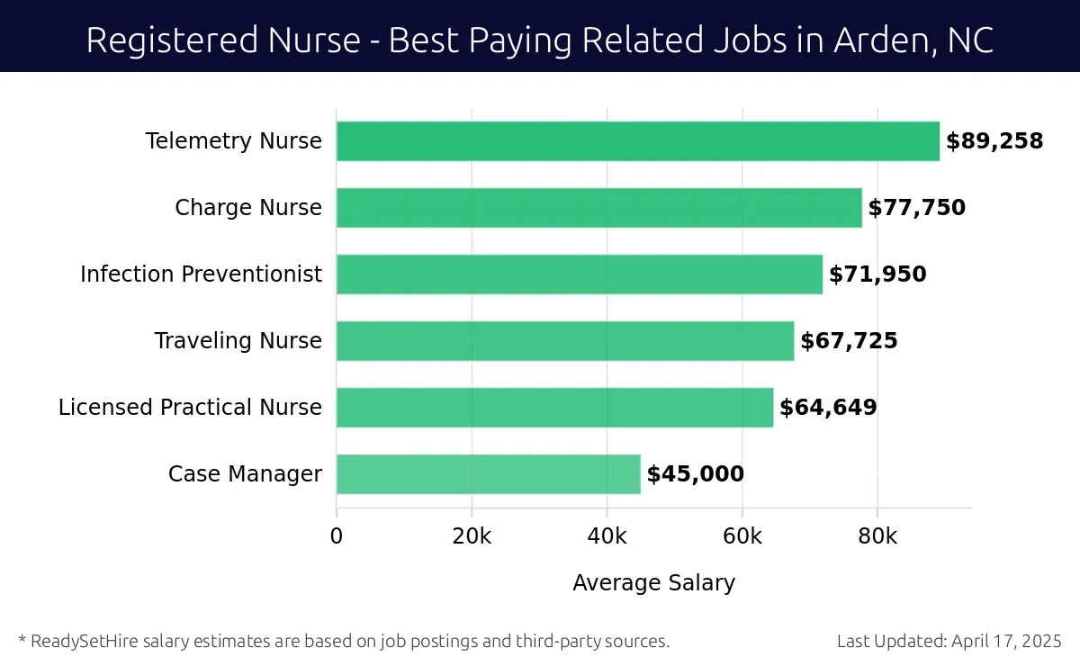 Graph displaying best paying related job salaries for Registered Nurse jobs near Arden, NC, highlighting Telemetry Nurse with the highest at $89,258 and Case Manager with the lowest at $45,000.