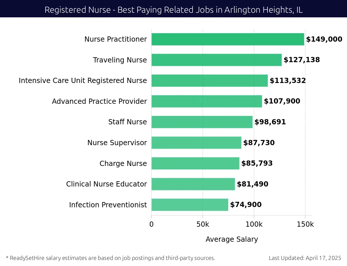 Graph displaying best paying related job salaries for Registered Nurse jobs near Arlington Heights, IL, highlighting Advanced Practice Psychiatric Nurse with the highest at $149,000 and Infection Preventionist with the lowest at $74,900.