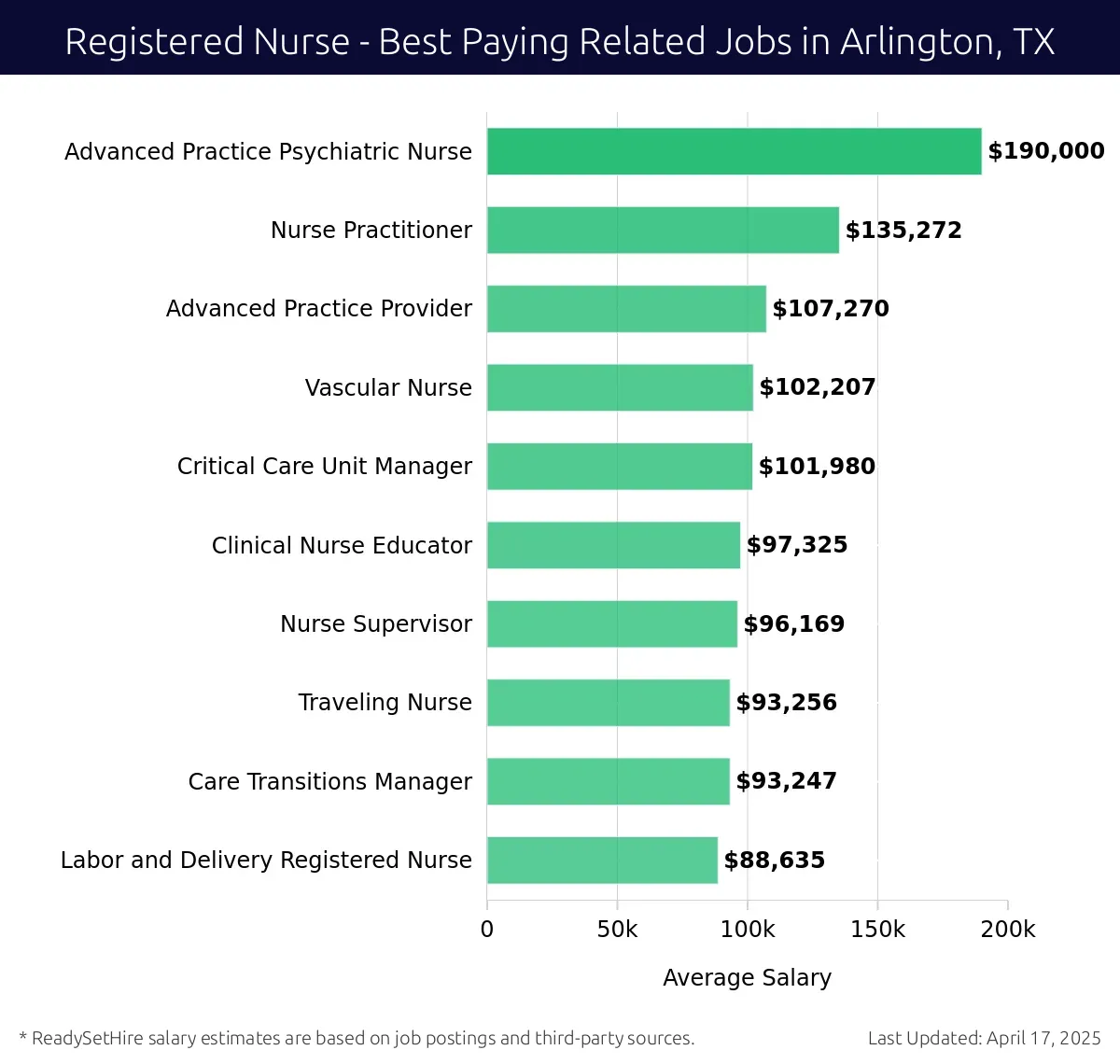 Graph displaying best paying related job salaries for Registered Nurse jobs near Arlington, TX, highlighting Advanced Practice Psychiatric Nurse with the highest at $190,000 and Labor and Delivery Registered Nurse with the lowest at $88,635.