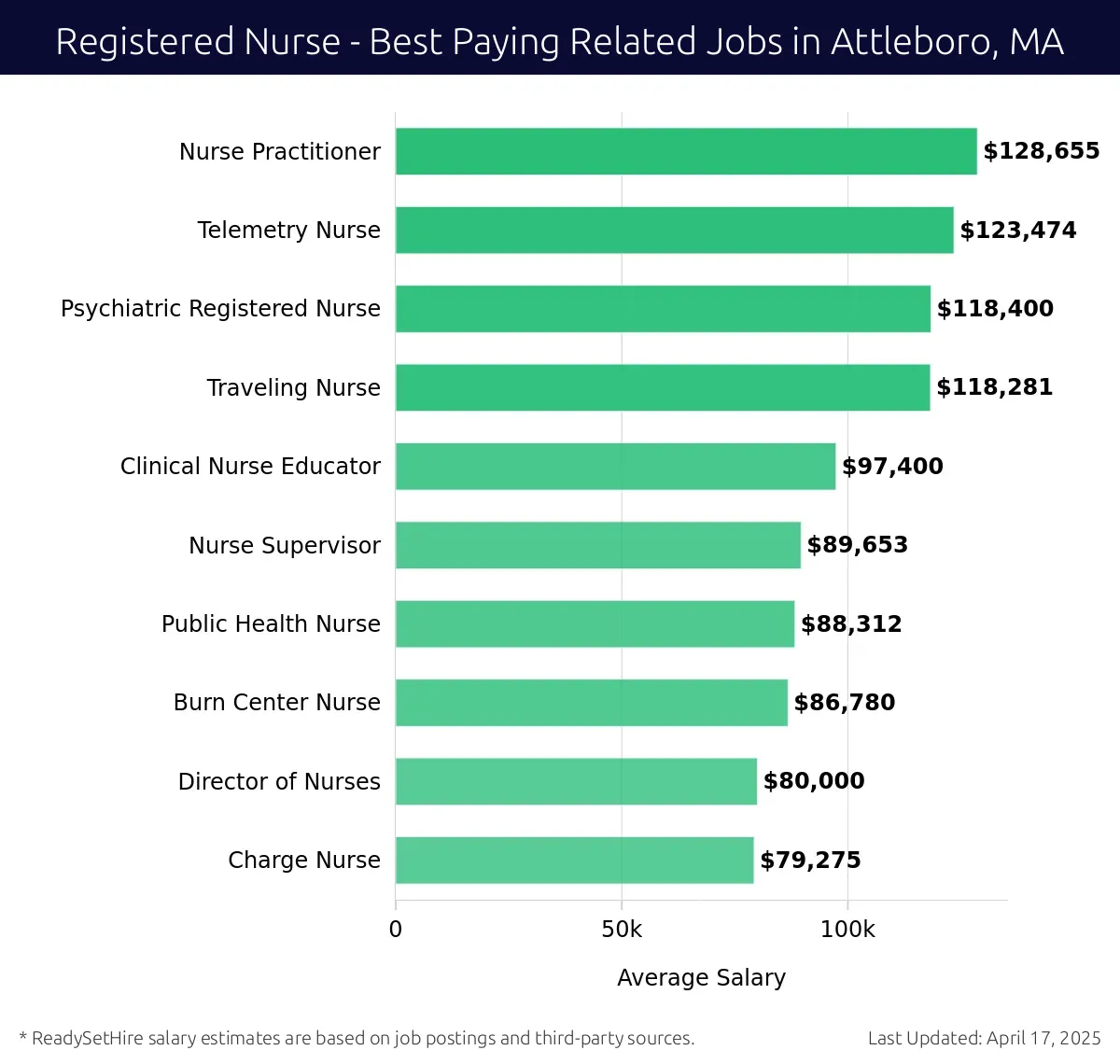 Graph displaying best paying related job salaries for Registered Nurse jobs near Attleboro, MA, highlighting Nurse Practitioner with the highest at $128,655 and Charge Nurse with the lowest at $79,275.