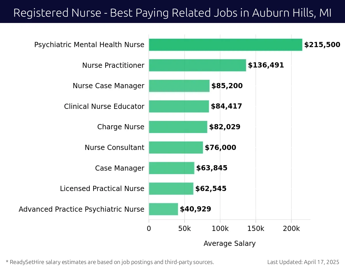 Graph displaying best paying related job salaries for Registered Nurse jobs near Auburn Hills, MI, highlighting Psychiatric Mental Health Nurse with the highest at $215,500 and Advanced Practice Psychiatric Nurse with the lowest at $40,929.