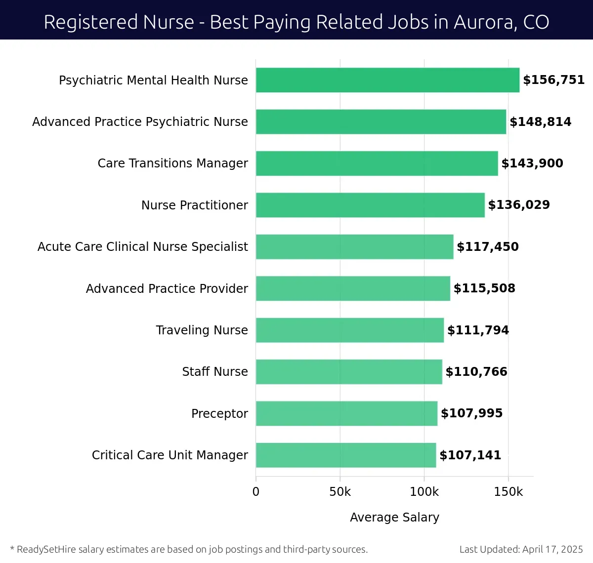 Graph displaying best paying related job salaries for Registered Nurse jobs near Aurora, CO, highlighting Psychiatric Mental Health Nurse with the highest at $156,751 and Critical Care Unit Manager with the lowest at $107,141.