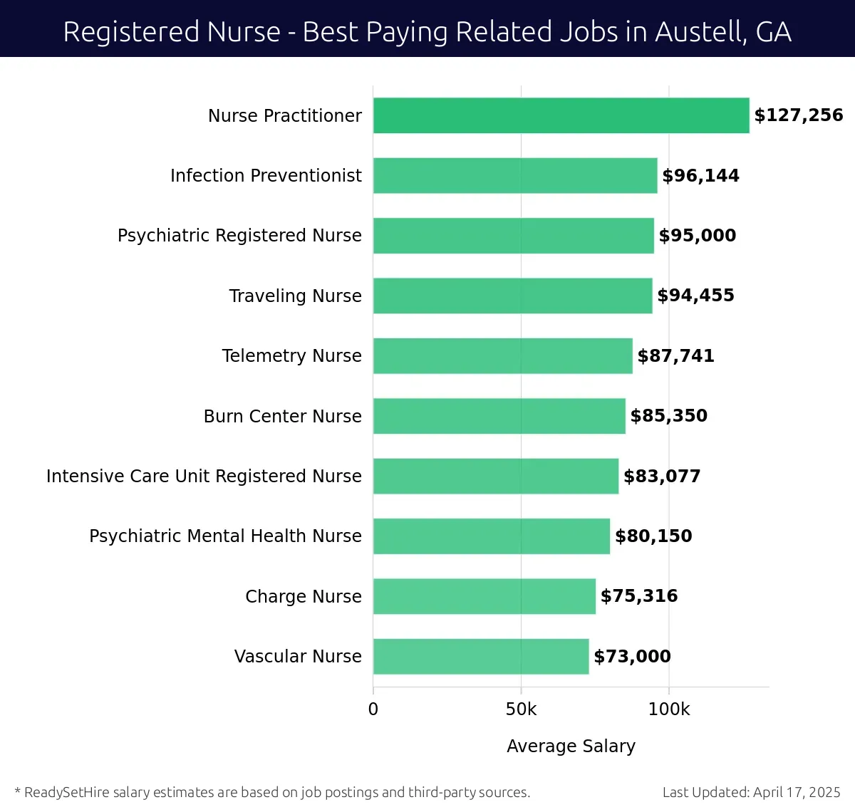 Graph displaying best paying related job salaries for Registered Nurse jobs near Austell, GA, highlighting Nurse Practitioner with the highest at $127,256 and Vascular Nurse with the lowest at $73,000.