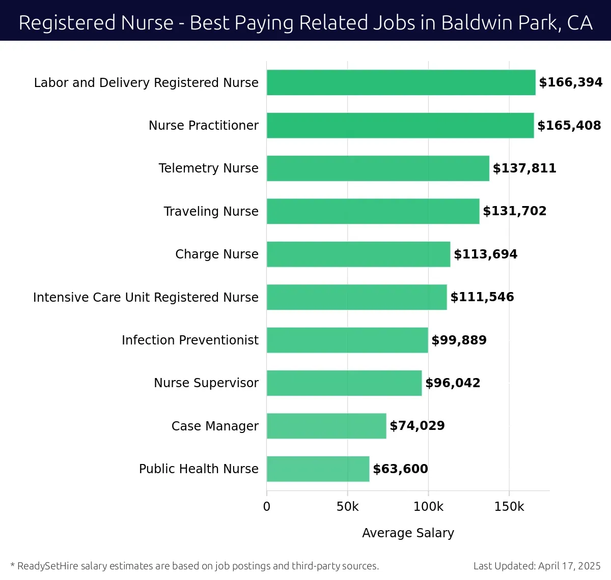 Graph displaying best paying related job salaries for Registered Nurse jobs near Baldwin Park, CA, highlighting Labor and Delivery Registered Nurse with the highest at $166,394 and Public Health Nurse with the lowest at $63,600.