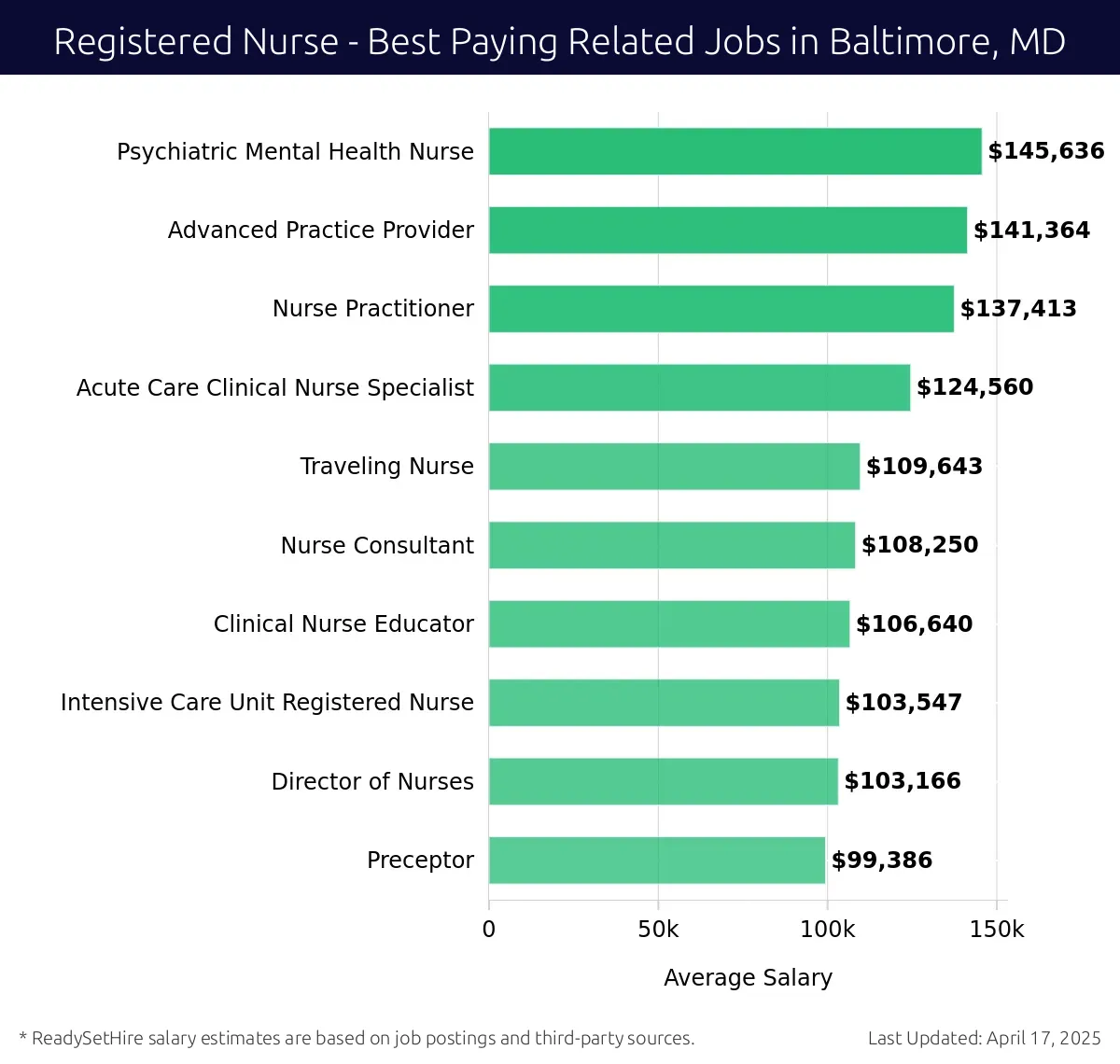 Graph displaying best paying related job salaries for Registered Nurse jobs near Baltimore, MD, highlighting Psychiatric Mental Health Nurse with the highest at $145,636 and Preceptor with the lowest at $99,386.
