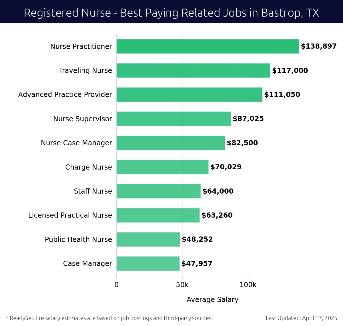 Graph displaying best paying related job salaries for Registered Nurse jobs near Bastrop, TX, highlighting Nurse Practitioner with the highest at $138,897 and Case Manager with the lowest at $47,957.